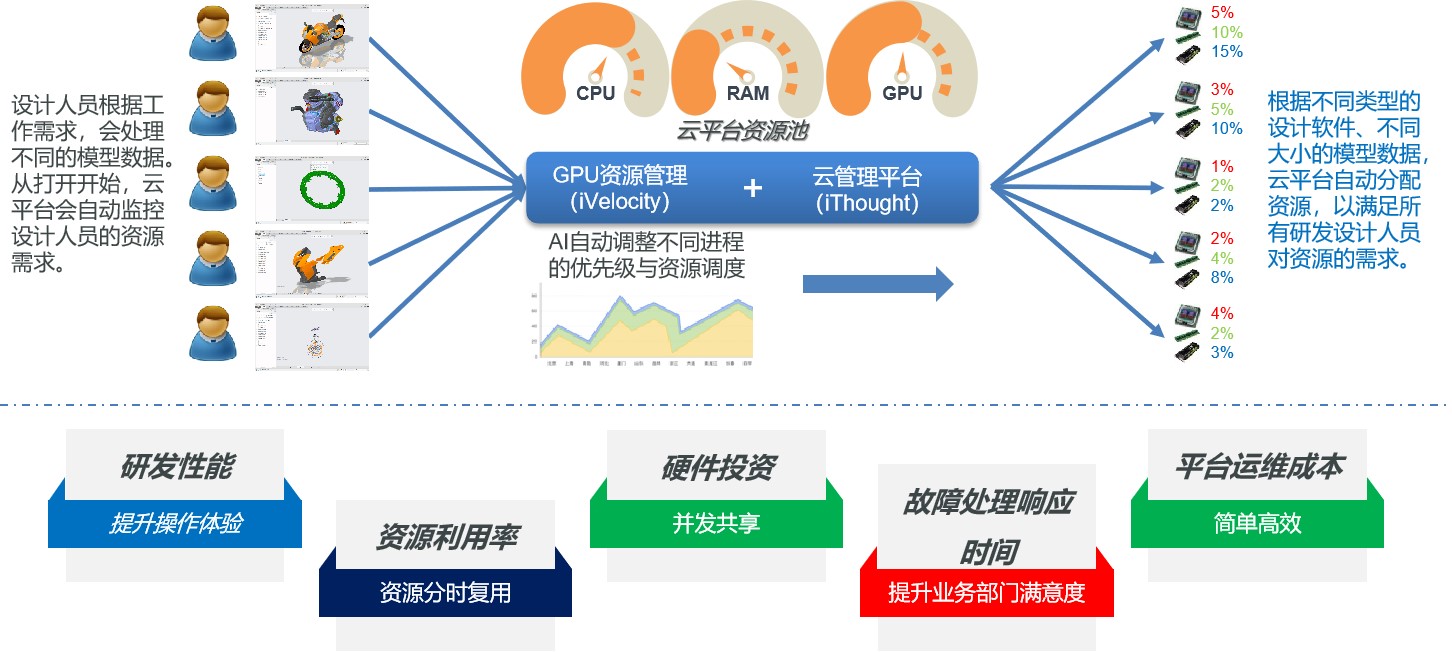 GPU动态按需分配，实现GPU资源最大化使用